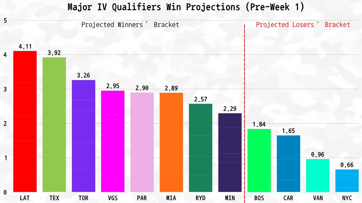 CDLMetrics's tweet photo. #CDL2026 Major IV Win Projections
{Pre-Week 1}

@LAThieves 4.11
@OpTicTexas 3.92
@TorontoKOI 3.26
@FaZe_Vegas 2.95
@ParisM8 2.90
@MiamiHeretics 2.89
@Riyadh_Falcons 2.57
@G2CDL 2.29
-
@BostonBreach 1.84
@RoyalRavens 1.65
@SurgeVancouver 0.96
@C9COD_ 0.66 https://t.co/CKL0iqtVQd