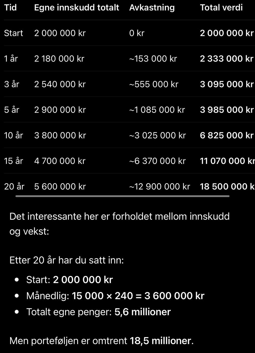 Helsebroder's tweet photo. Morsom tankespill med Chat. 

Med 7% årlig avkastning.
Lurer på hva 18 millioner kroner kan kjøpe meg om 20 år. Kanskje en leilighet på 50kvm i byen? https://t.co/HCpnyB1mD0
