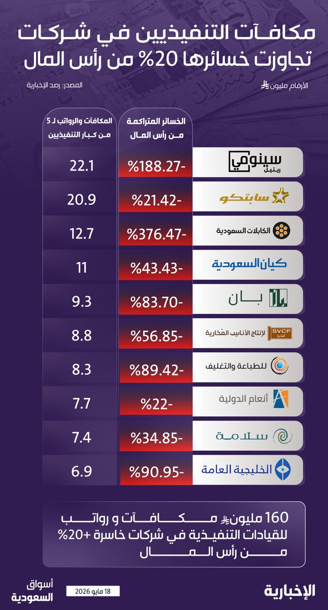 رواد الاستثمار tweet media