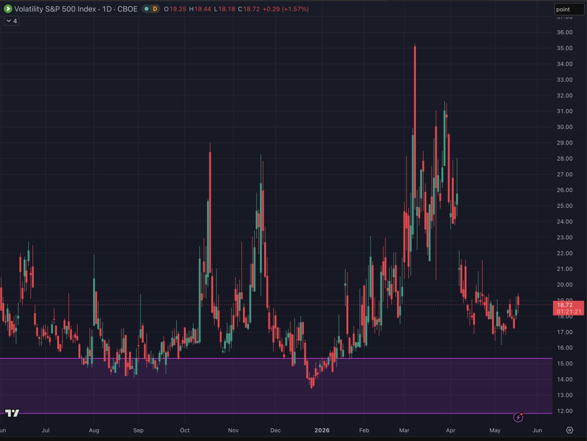 grigorov's tweet photo. the weird part of this downtrend is that $VIX is not going up significantly

still holding below 20 https://t.co/CnCpC1OYFU