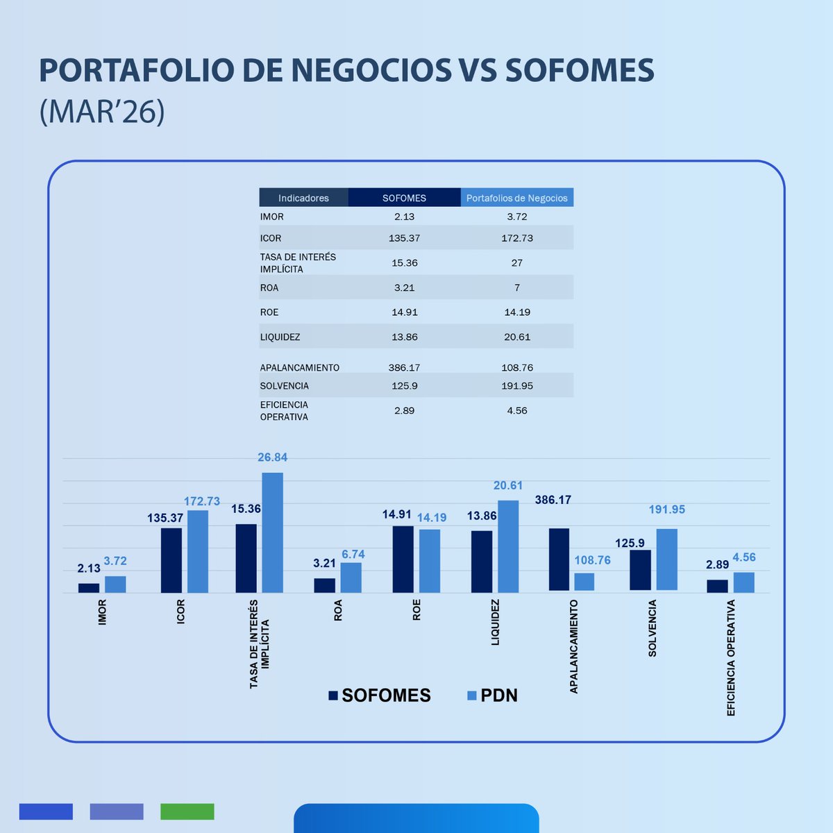 IndexityIdeas's tweet photo. PDN Reporte Trimestral 1T26: https://t.co/1Jsa1kyEnQ
#Trimestral #PortafoliodeNegocios #SOFOM #México #Inversionista https://t.co/I7Phhhz2D2 https://t.co/e9D5c5onnc