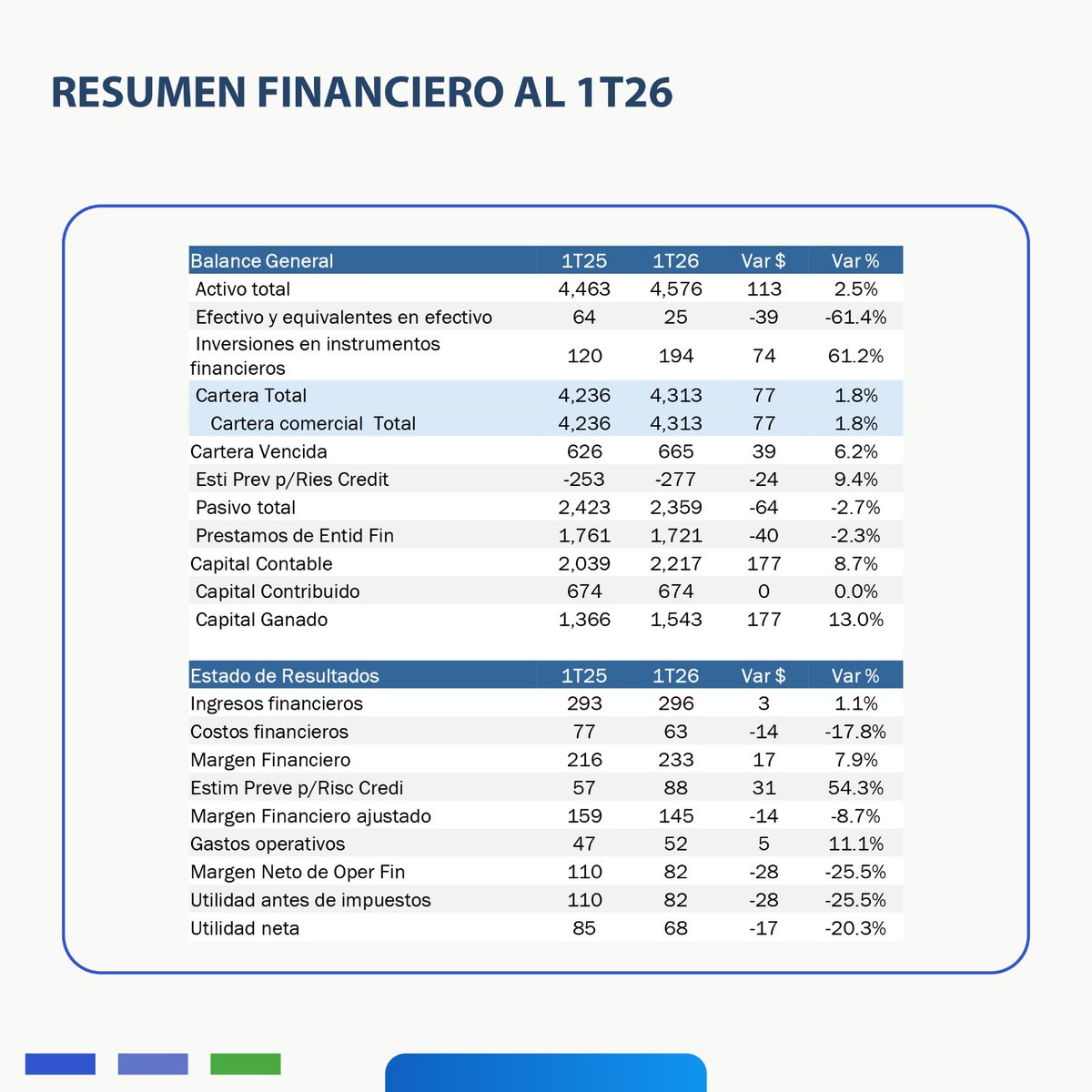 IndexityIdeas's tweet photo. PDN Reporte Trimestral 1T26: https://t.co/1Jsa1kyEnQ
#Trimestral #PortafoliodeNegocios #SOFOM #México #Inversionista https://t.co/I7Phhhz2D2 https://t.co/e9D5c5onnc