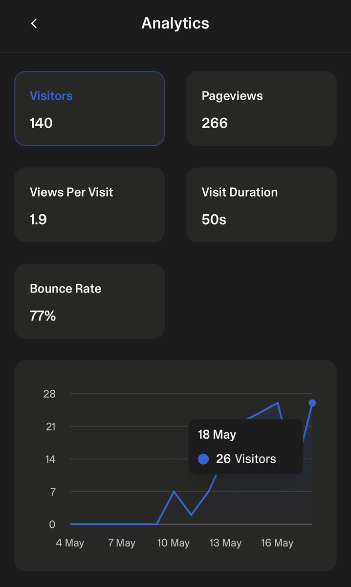 PatilNihal_9's tweet photo. KreatorPay day 6 update 🟢
visitors: 140
pageviews: 266
₹ spent on ads: 0
41 → 77 → 103 → 113 → 140
this is just ONE feature of KreatorPay — ClipCash
the full product isn’t even built yet 👀🇮🇳
@ycombinator we’re coming
https://t.co/c22atNhxx1 https://t.co/SIWKxoBL6Z