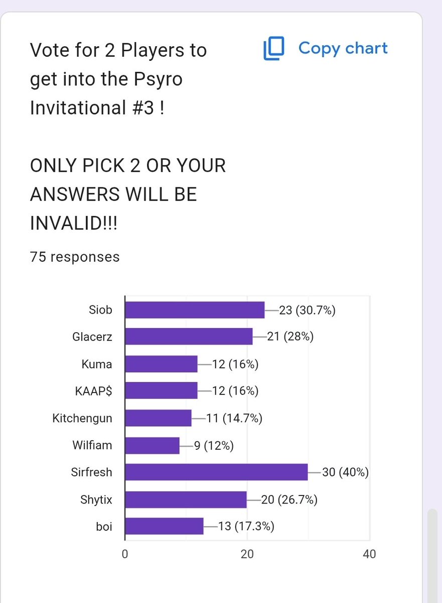 Psyrosniper's tweet photo. We have officially hit 75 total responses for the psyro invitational 3 voting!!!

Here are the results so far not including bonus votes from ST members

@SirFreshi is FAR ahead right now!!!
@SIOB4N
following in 2nd!!

remember top 2 qualify June 1st

VOTE BELOW https://t.co/sgwBgIuhbq