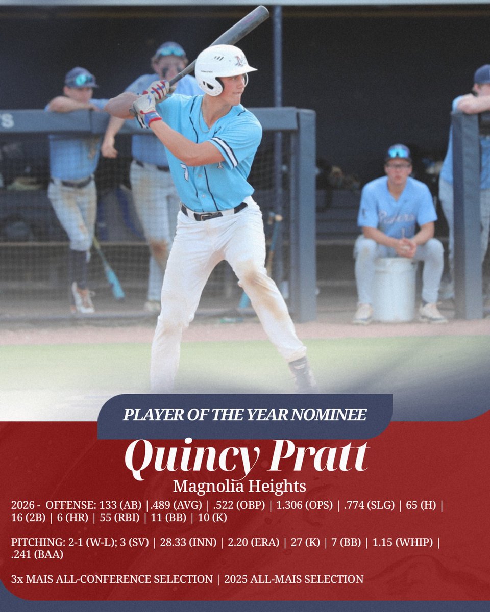 maghtsbaseball's tweet photo. We have 2 Mississippi Player of the Year candidates. Cole and Quincy both had tremendous seasons for us this year!! You can go vote for them at https://t.co/vuz5UBbOmo https://t.co/oV6iBQziGg