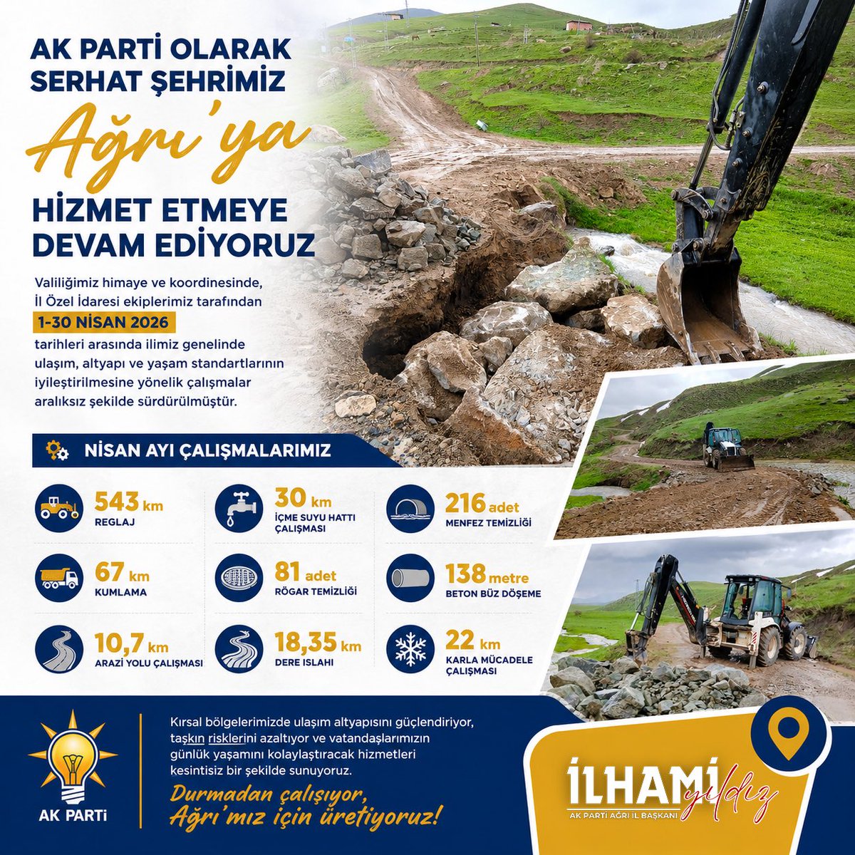 Dtilhamiyildiz's tweet photo. Serhat şehrimiz Ağrı’nın gelişimi ve vatandaşlarımızın daha modern hizmetlere erişebilmesi adına çalışmalarımız aralıksız sürüyor.

Valiliğimizin koordinasyonunda İl Özel İdaresi ekiplerimiz tarafından Nisan ayı boyunca ilimiz genelinde yol, altyapı ve içme suyu alanlarında kapsamlı çalışmalar gerçekleştirildi.

Bu kapsamda;
• 543 km reglaj çalışması
• 67 km kumlama çalışması
• 10,7 km arazi yolu çalışması
• 30 km içme suyu hattı çalışması
• 81 adet rögar temizliği
• 18,35 km dere ıslahı
• 216 adet menfez temizliği
• 138 metre beton büz döşeme çalışması
• 22 km karla mücadele çalışması tamamlandı.

Köy yollarından içme suyu hatlarına, dere ıslahından karla mücadele çalışmalarına kadar birçok alanda yürütülen hizmetlerle vatandaşlarımızın günlük yaşamını kolaylaştıracak önemli adımlar atıldı.

AK Parti olarak eser ve hizmet siyasetini esas alıyor; şehrimizin her noktasına hizmet ulaştırmak için gayretle çalışıyoruz.

Daha güçlü bir Ağrı için hep birlikte çalışmaya devam edeceğiz.