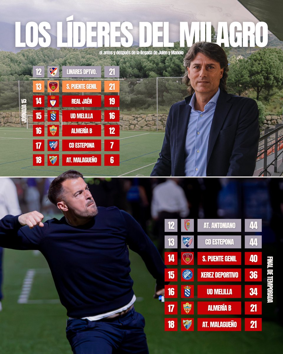 CDEstepona's tweet photo. Un “𝗺𝗶𝗹𝗮𝗴𝗿𝗼” basado en la humildad y el trabajo ❤️

Once partidos consecutivos sin perder y una hazaña inédita en la Segunda Federación https://t.co/GzferAjbN1
