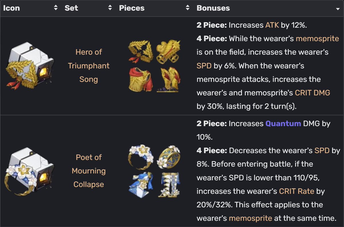 Moosashiden's tweet photo. Relic Recon decision paralysis on Trailblazer Only:

Do I pick the safe bet, Hero, and get a solid Relic set?

Or do I gamble for god tier on Poet? One SPD stat heavily nerfs it. Many SPD stats bricks it.

Set is for solo Remembrance Trailblazer, so Crit Rate DOES matter. https://t.co/c4nk6yFXrY