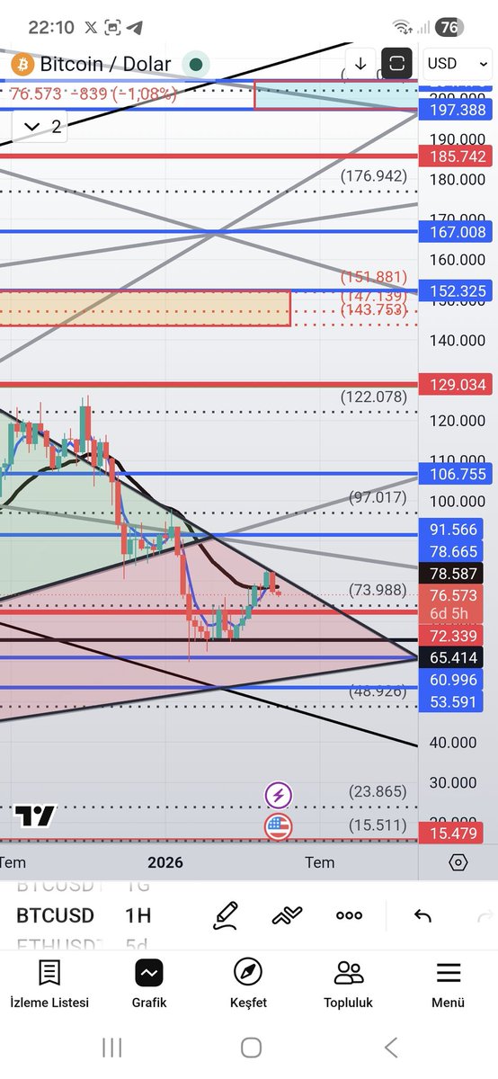 ferdigann01's tweet photo. #btc 65 bin desteği güzel çalıştı 74 bin üzerinde kaldığımız sürece gücünü korumaya çalışacak ama kırmızı bölge içinden çıkamıyor ç��kmadığı sürece 74 bin denemesi gelir 74 kırılması durumunda 65 bin kırılmaya gidecek inşallah kırmızı bölge üstüne atar yoksa sıkıntı https://t.co/8dyhh4it5y