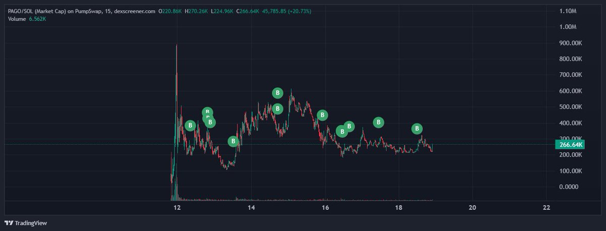 patryx's tweet photo. One of the most asymetrical bets I'm willing to take in the upcoming period

$PAGO is sitting at 200k mcap yet the potential is easily 100x

New feature upcoming this week, starts with an R

Hmmm https://t.co/GQ85j0ALBu