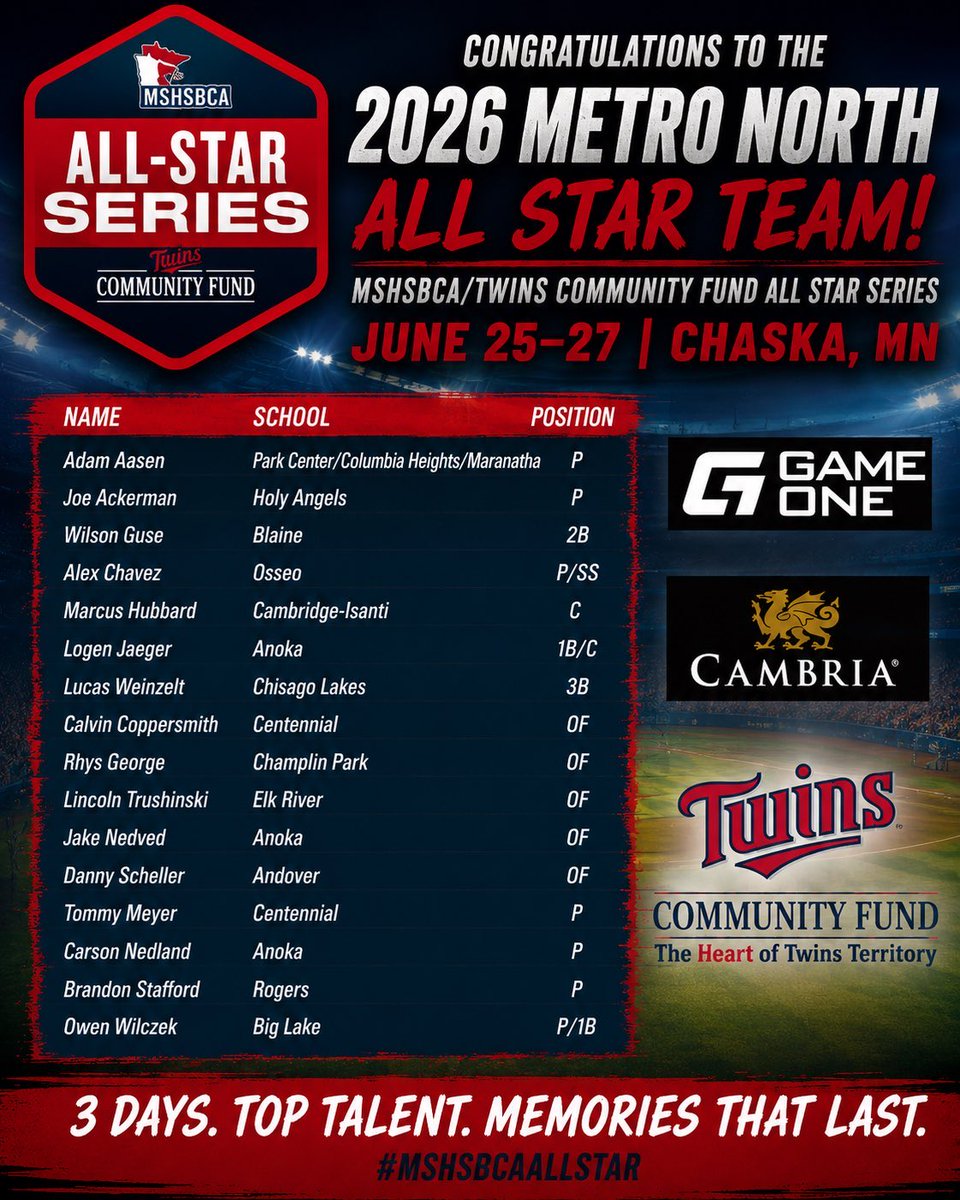 AnokaBaseball's tweet photo. Congrats to our THREE Anoka players selected to the High School all-star series in June. 

Carson Nedland
Logen Jaeger
Jake Nedved https://t.co/sJlgl0atdp