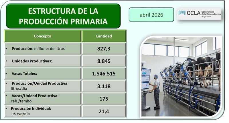 fun_pel's tweet photo. #InformeOCLA
Estructura de la producción primaria #abril2026 📊🥛

Toda la info acá 👉https://t.co/JE2eJ5MQjW https://t.co/wLOkbE7Wc1