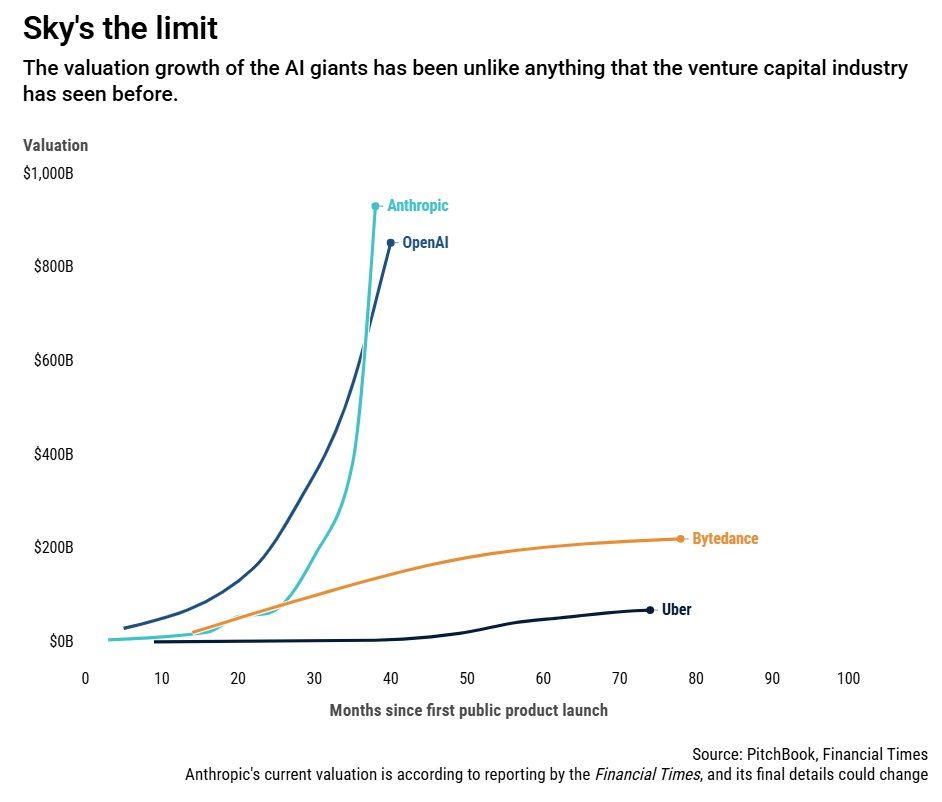 fedeorsi's tweet photo. Crazy. @AnthropicAI supera a @OpenAI en valuation por primera vez. Al 15/05/2026, Anthropic llega a USD 930B vs OpenAI USD 852B. xAI queda muy por detrás, en USD 250B. Sky is the limit: la carrera no es solo producto; también es acceso a capital y expectativas de crecimiento. https://t.co/GvndbOt2IZ