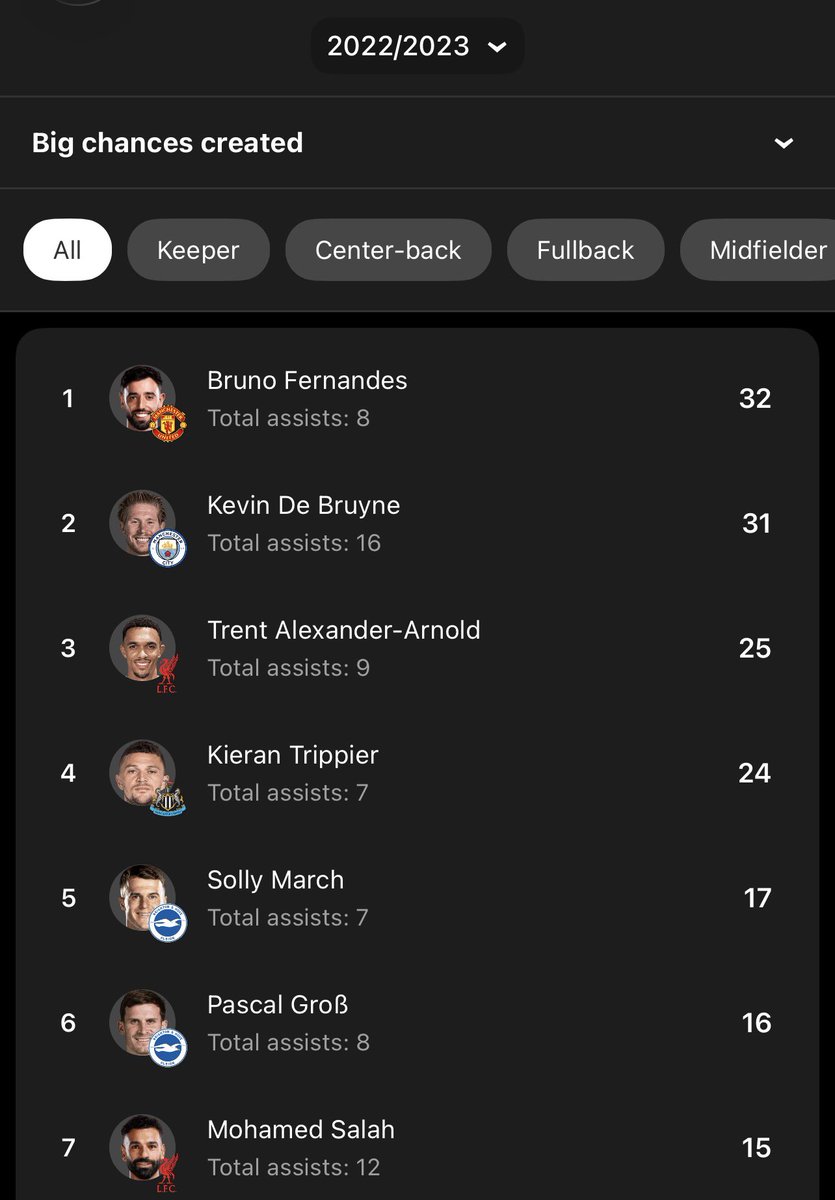 UTDkingsley's tweet photo. Bruno literally did this when he was EFL cup winner, FA Cup finalist &amp; QF in Europe wtf are you waffling about 💀 https://t.co/KnYkLFqMu3