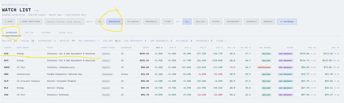 TradeTactically's tweet photo. On my free watchlist of ~150 ETFs covering global macro exposures, $OIH triggered a 50 day high break out https://t.co/C3hwYVTzaq