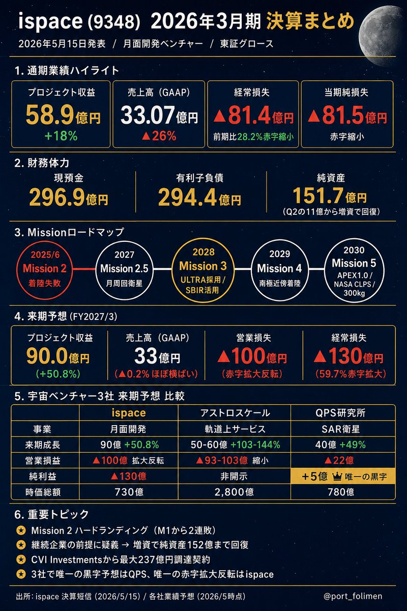 port_folimen's tweet photo. ispace 9348

・増資260億完了　純資産11億→152億
・来期プロジェクト収益90億　+50.8%予想

次のセクターは宇宙がくるで
月に移住がミッションのど真ん中銘柄や

スペースXのIPOでセクター全体の急騰来るから
仕込むなら早めに仕込んどきな https://t.co/LH52RFM8tK
