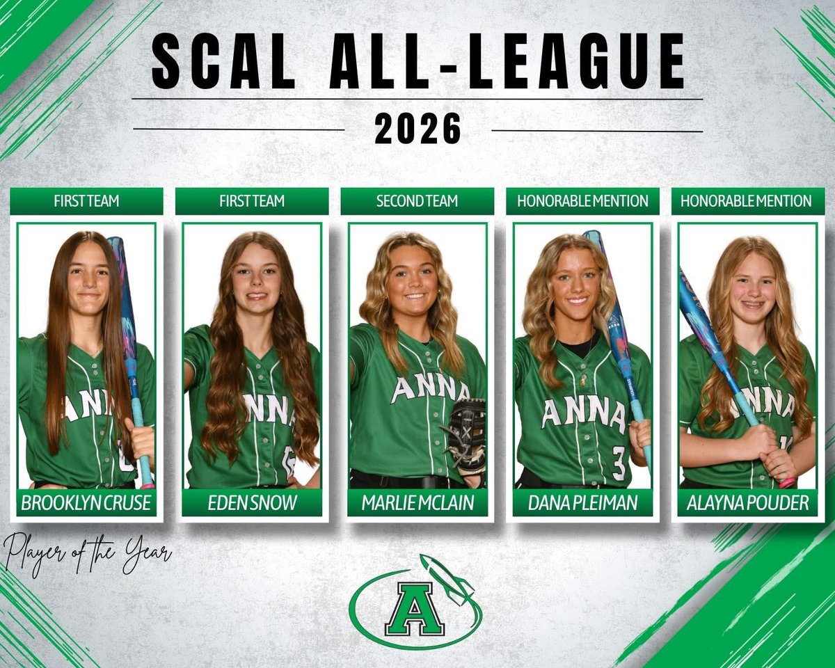 AnnaRocketsSB's tweet photo. Congratulations to the following players who earned SCAL All-League selections: 

First Team: 
Brooklyn Cruse - Player of the Year
Eden Snow 

Second Team:
Marlie McLain 

Honorable Mention:
Dana Pleiman 
Alayna Pouder https://t.co/I8V9pEavN2