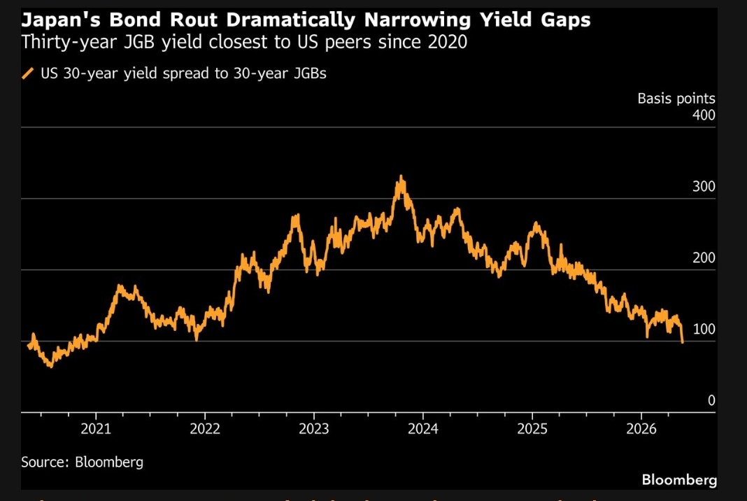 The accelerating selloff in Japanese government bonds is turning