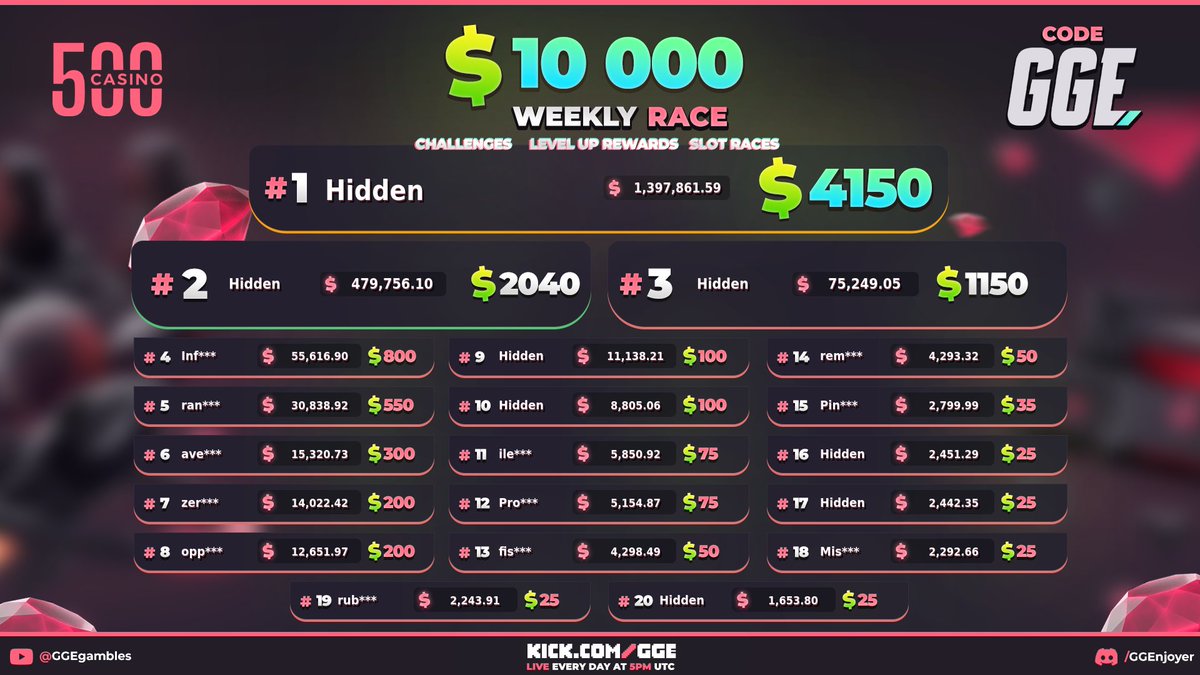 GGERewards's tweet photo. 💸Another $10.000 weekly race on @500Casino just got paid and new one started! 

⬇️Juicy prizes every week! All the info in the link below:
⭐️https://t.co/Gonbt44pxe https://t.co/6tQSI5NfaG
