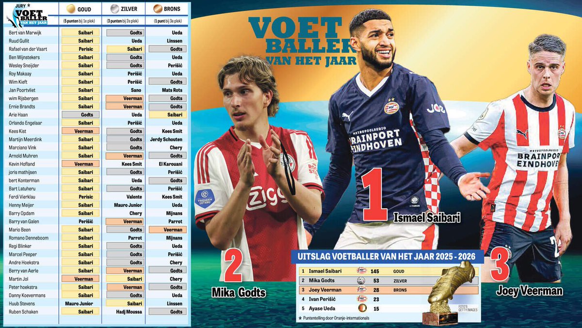 2DaarDan's tweet photo. Jurylid Huub Stevens koos Mauro Junior als voetballer van het Jaar...
Gelukkig waren de andere 34 oud-internationals het niet met hem eens.😂 https://t.co/rH9sFNOCYB