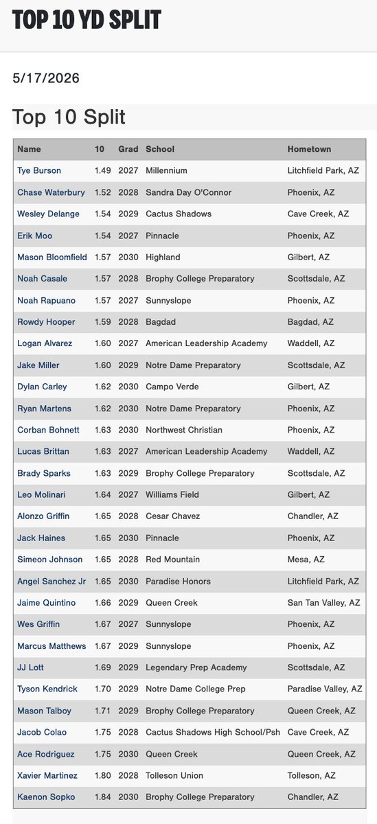 PG_FourCorners's tweet photo. Top 10 YD Split times and 60 YD Dash times from the 2026 PG X Swarm Organizational Showcase in Scottsdale, AZ.

Check out the scout blogs here:
https://t.co/cumGcTNBqn https://t.co/QvKEXHL0Pk