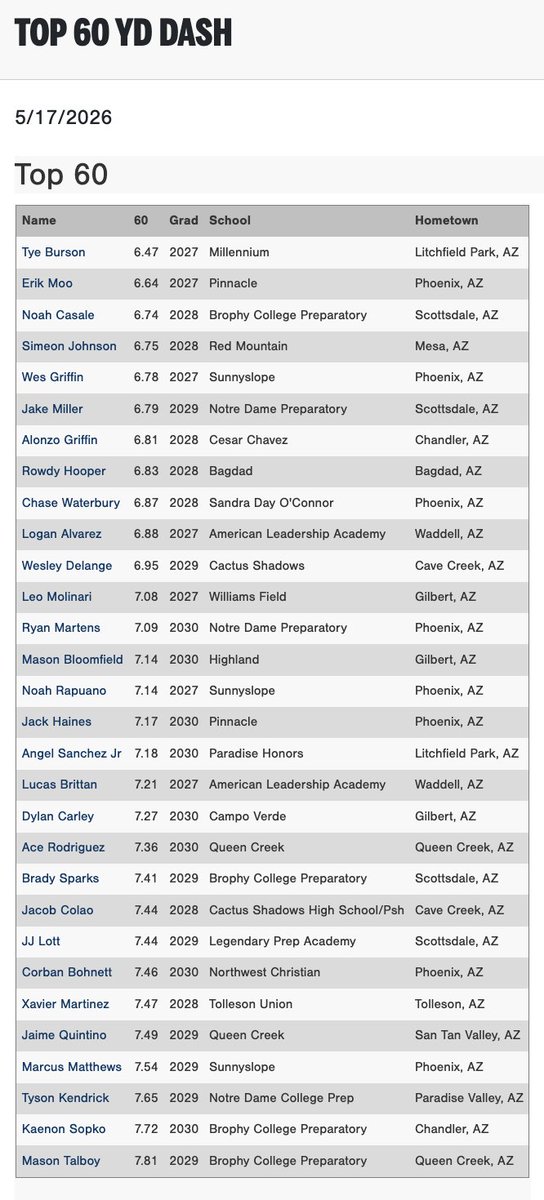 PG_FourCorners's tweet photo. Top 10 YD Split times and 60 YD Dash times from the 2026 PG X Swarm Organizational Showcase in Scottsdale, AZ.

Check out the scout blogs here:
https://t.co/cumGcTNBqn https://t.co/QvKEXHL0Pk