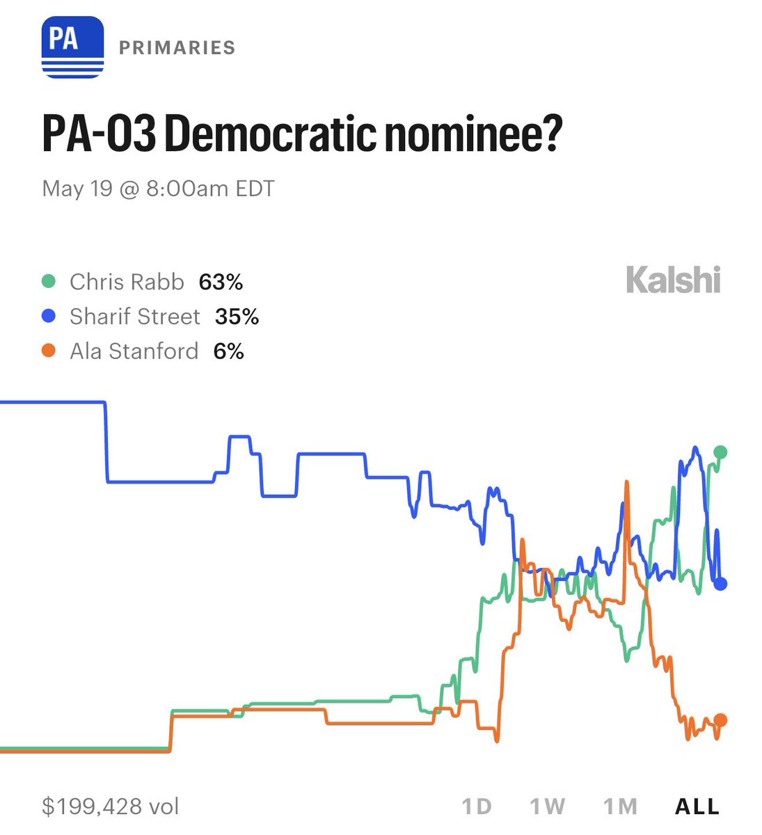 I've heard surprisingly little discourse about PA-03 this cycle? But ...
