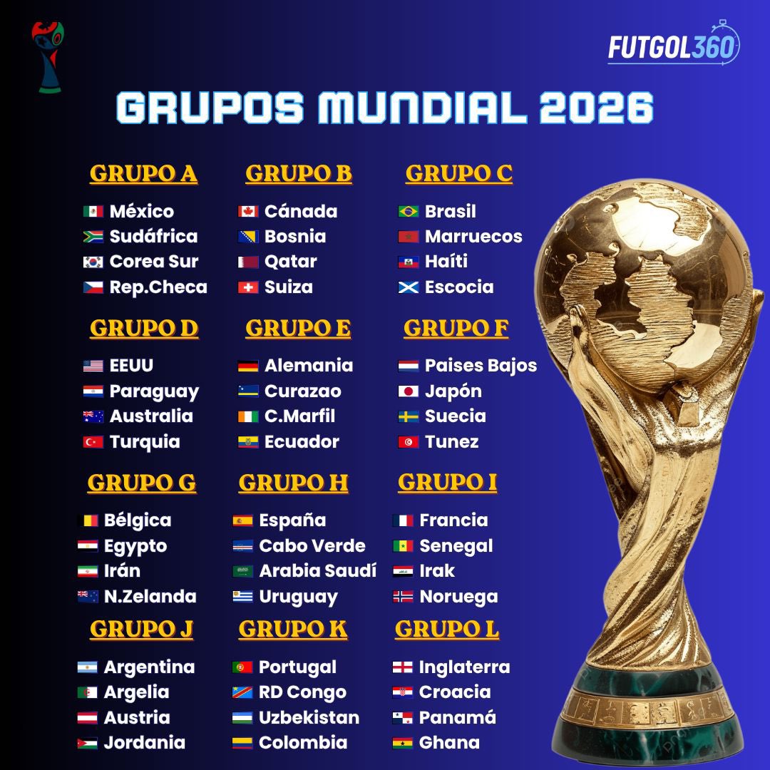 FUTGOL360_'s tweet photo. 👉 Estos son los grupos del Mundial 2026 

📅 Quedan 24 días para el comienzo del torneo 

#MundialFIFA2026 #Mundial2026 #futbol #futgol360 https://t.co/wugBxhXy7Q