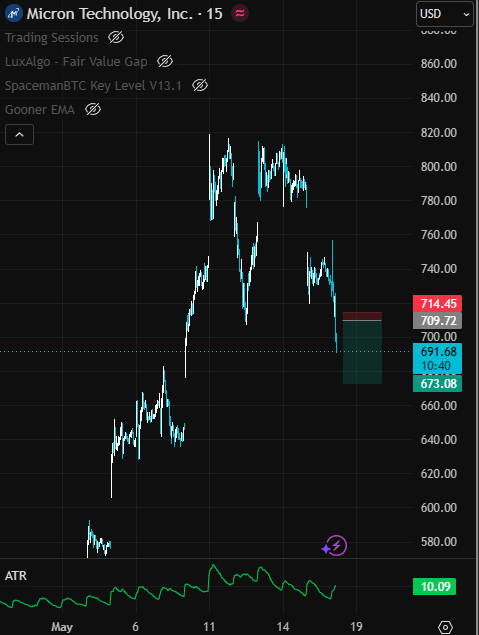 Tai_one1's tweet photo. Goodmorning $SPY  $MU https://t.co/Sbkkhu1prI