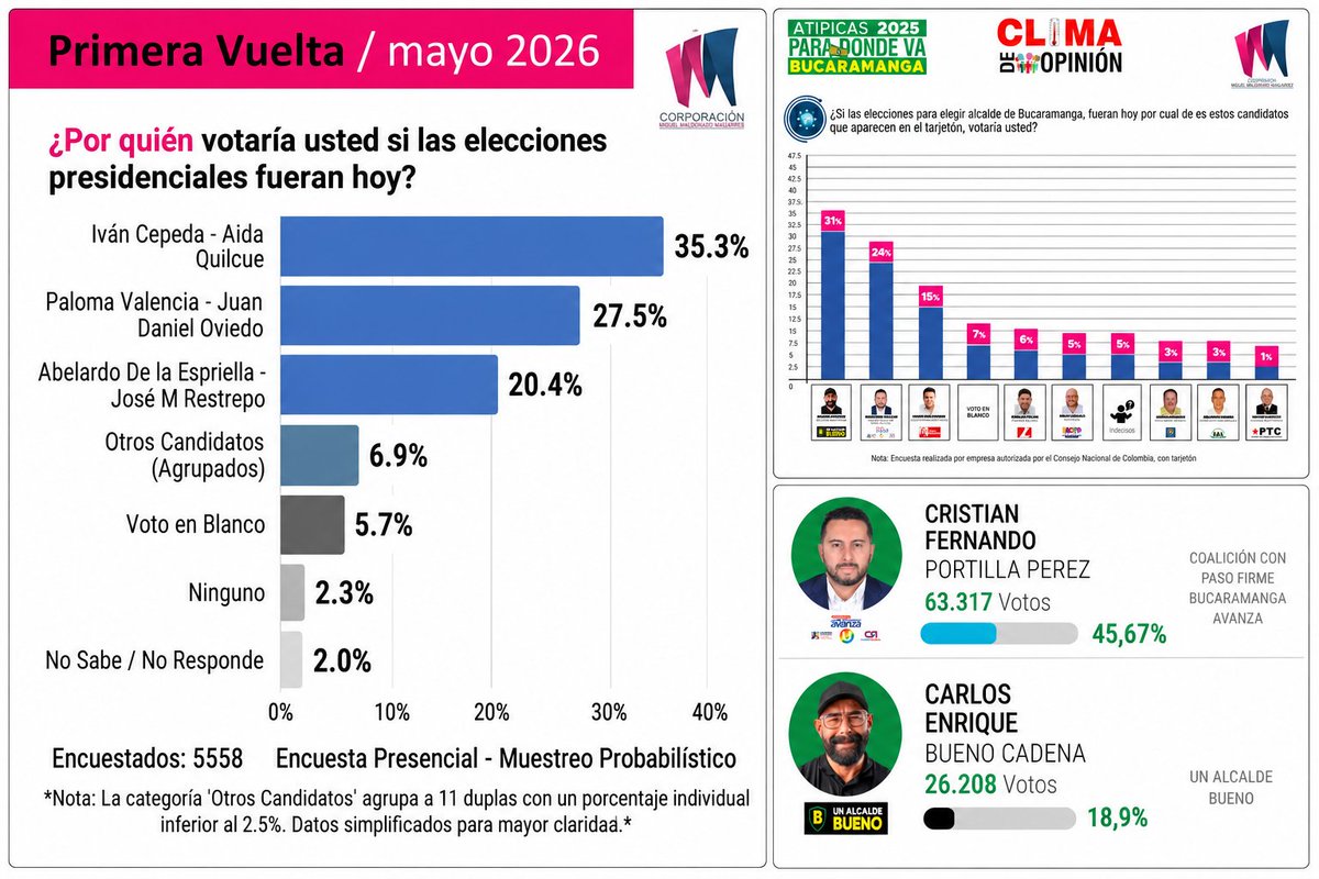 EduAguilarJa's tweet photo. #URGENTE ⚠️La gente no es estúpida.
La encuestadora de papel llamada Corporación Miguel Maldonado Manjarrés, que intenta venderle al país que Paloma Valencia le gana a Abelardo de la Espriella en primera vuelta, fue la misma que en Bucaramanga hizo el ridículo más grande de los últimos años.

A solo una semana de las elecciones atípicas en diciembre, con gráficos bonitos y cifras infladas, aseguró que Carlos Bueno ganaría la alcaldía, pero terminó sacando CASI LA MITAD de lo que decía la encuesta, mientras que Cristian Portilla ganó las elecciones con casi EL DOBLE de lo que le pronosticaban.

¡No se ilusionen!, no son "pequeños margenes de error", son manipulaciones descaradas disfrazadas de encuesta.

El @CNE_COLOMBIA debería actuar con contundencia y revocarles el aval como encuestadores.