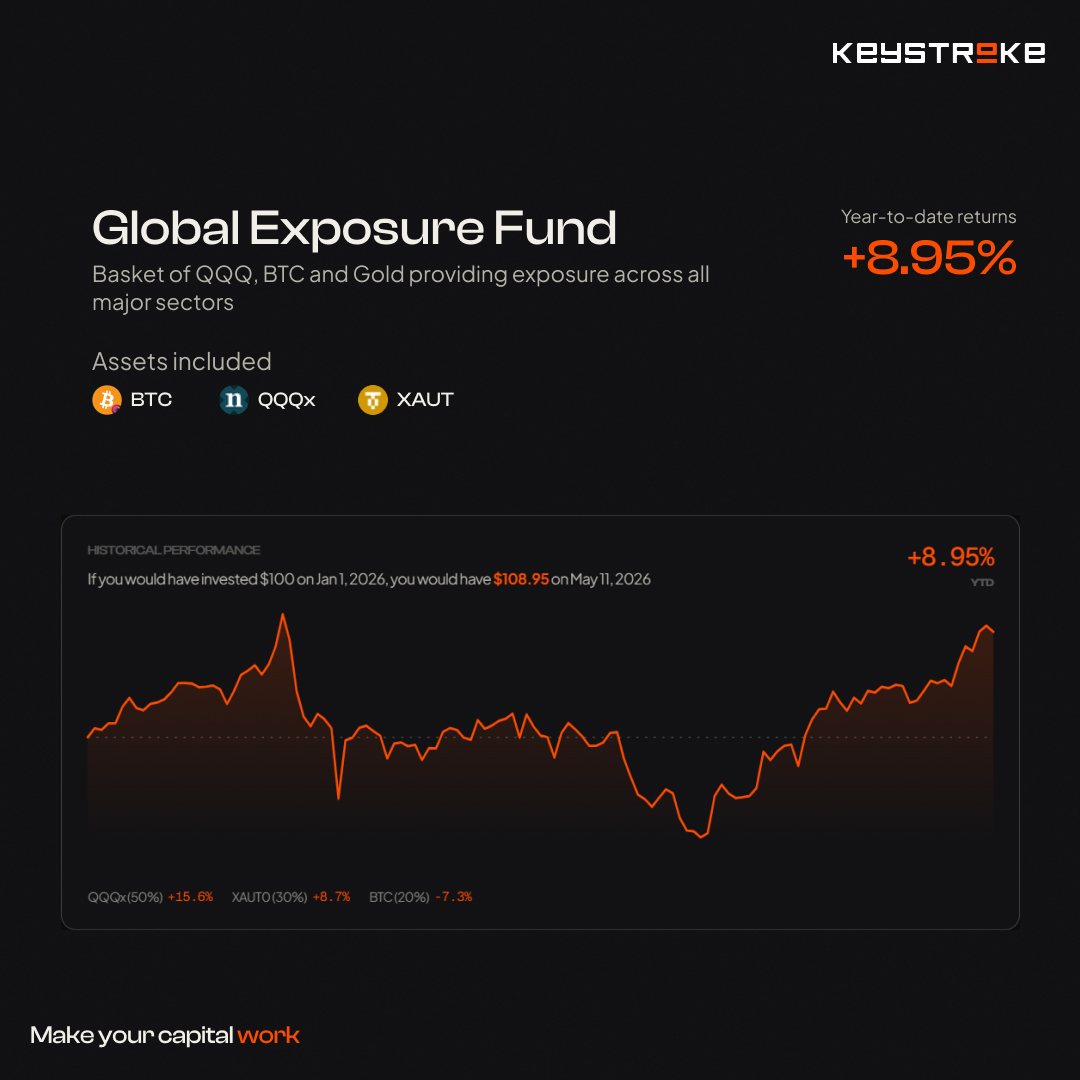 KeystrokeApp's tweet photo. Crypto version of this would ideally be:

>stables
>index funds like global exposure fund on Keystroke
>stables deposited across platforms like @uselulo https://t.co/WOPoWUuFxC