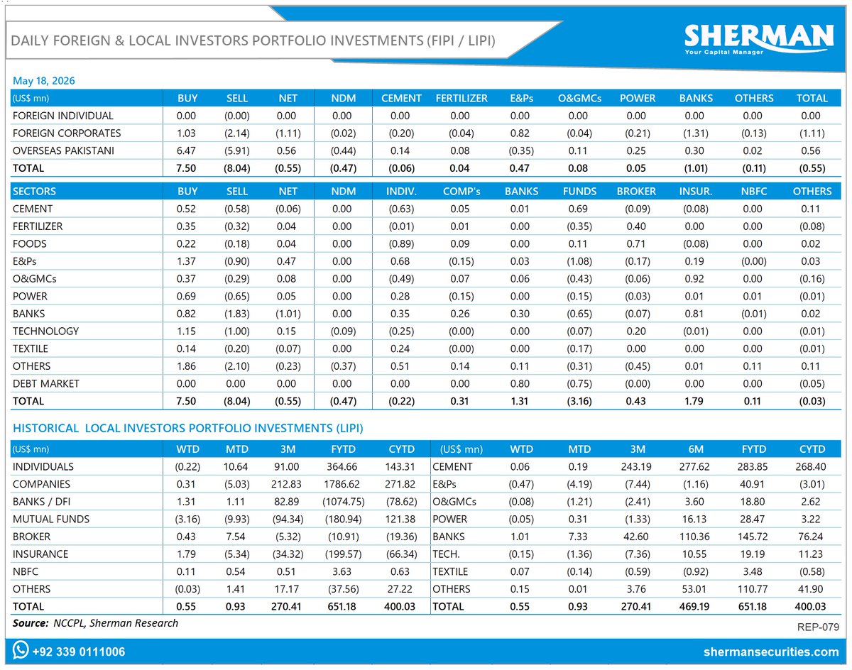 ShermanSec's tweet photo. Daily Foreign &amp; Local Prortfolio Investments (18MAY26)
FIPI Net (US$ mn) = (0.55)
Foreign Corporates Net  (US$ mn) = (1.11) https://t.co/dZnUBSB5yR