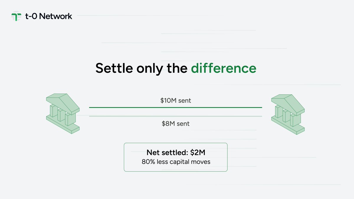 t0network's tweet photo. Most stablecoin payment rails move a stablecoin for every dollar of value transferred. Two spot FX conversions per payment. 

At volume, that adds up fast. 

t-0's net settlement model works differently: members settle only the net balance. https://t.co/e05t40tsew