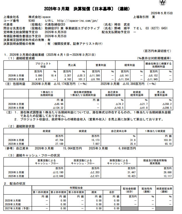 port_folimen's tweet photo. ispace 9348

・増資260億完了　純資産11億→152億
・来期プロジェクト収益90億　+50.8%予想

次のセクターは宇宙がくるで
月に移住がミッションのど真ん中銘柄や

スペースXのIPOでセクター全体の急騰来るから
仕込むなら早めに仕込んどきな https://t.co/LH52RFM8tK
