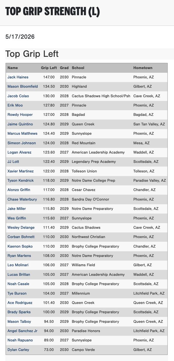 PG_FourCorners's tweet photo. Top Grip Strength Left and Right from the 2026 PG X Swarm Organizational Showcase in Scottsdale, AZ.

Check out the scout blogs here:
https://t.co/cumGcTNBqn https://t.co/T58Jr2m1iE