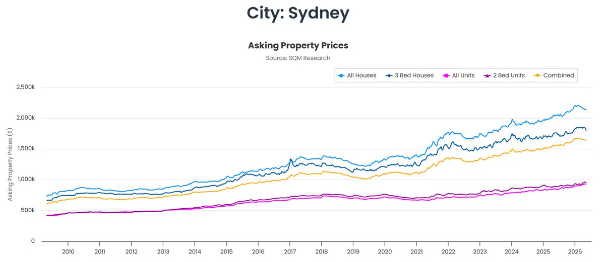 PeteWargent's tweet photo. Asking prices for houses in Sydney -3.3pc past 3 months

(SQM) https://t.co/Knh1Ig6R8n