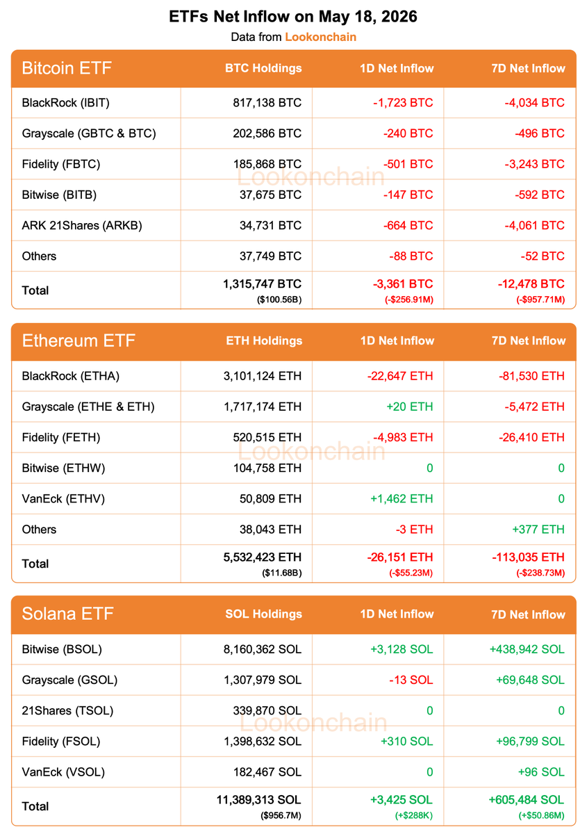 @lookonchain ayaa tweet muhiim ah ka qoray $BTC $ETH $SOL