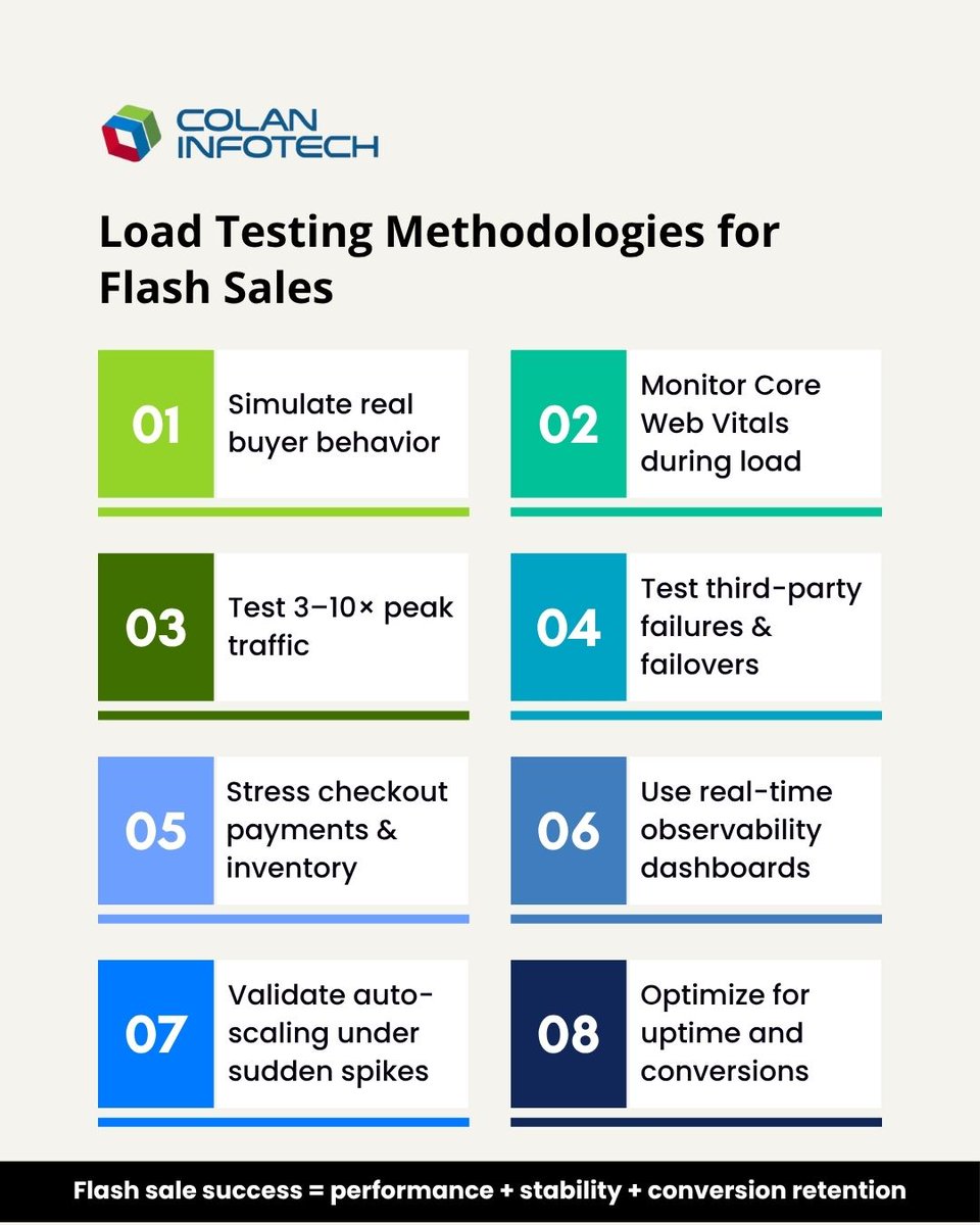 colan_infotch's tweet photo. Flash sale success depends on more than traffic handling.
Visit Us : https://t.co/RSrLl4v5n3
#LoadTesting #FlashSales #Scalability #Ecommerce #PerformanceEngineering #DevOps #WebPerformance #B2BTech #Colaninfotech https://t.co/84xuNNtZOi