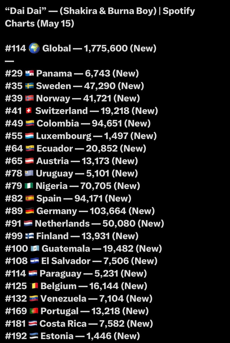 WizStatz's tweet photo. Shakira &amp; @burnaboy’s “Dai Dai” kickstarted by charting on 23 Spotify charts, similar to “TaTaTa.”

Due to the adverse effect of auto-plays and Burna Boy’s terrible luck, it has now declined to just 4 charts, and it’s expected to exit two more tomorrow. https://t.co/7HkcQaHFo0