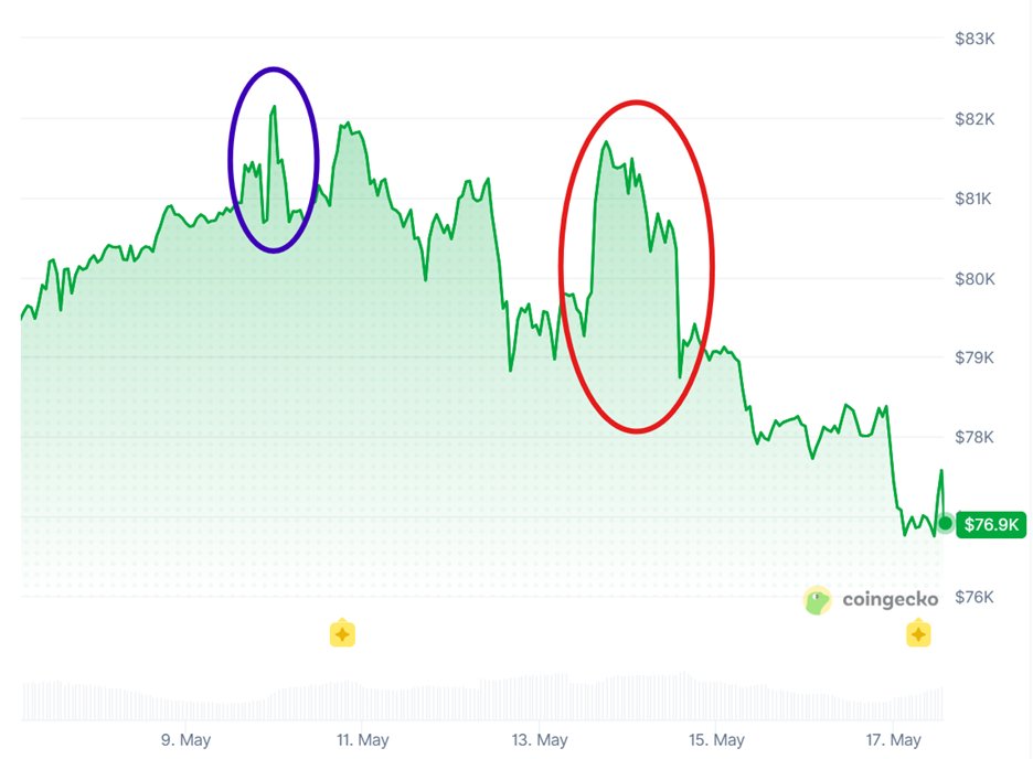 WeissCrypto's tweet photo. Our timing model identified May 9 as the near-term top.

The real top appears to have come just a day later on May 10 — well within the window of error.

Not too shabby. https://t.co/ohm7NN8Ef5