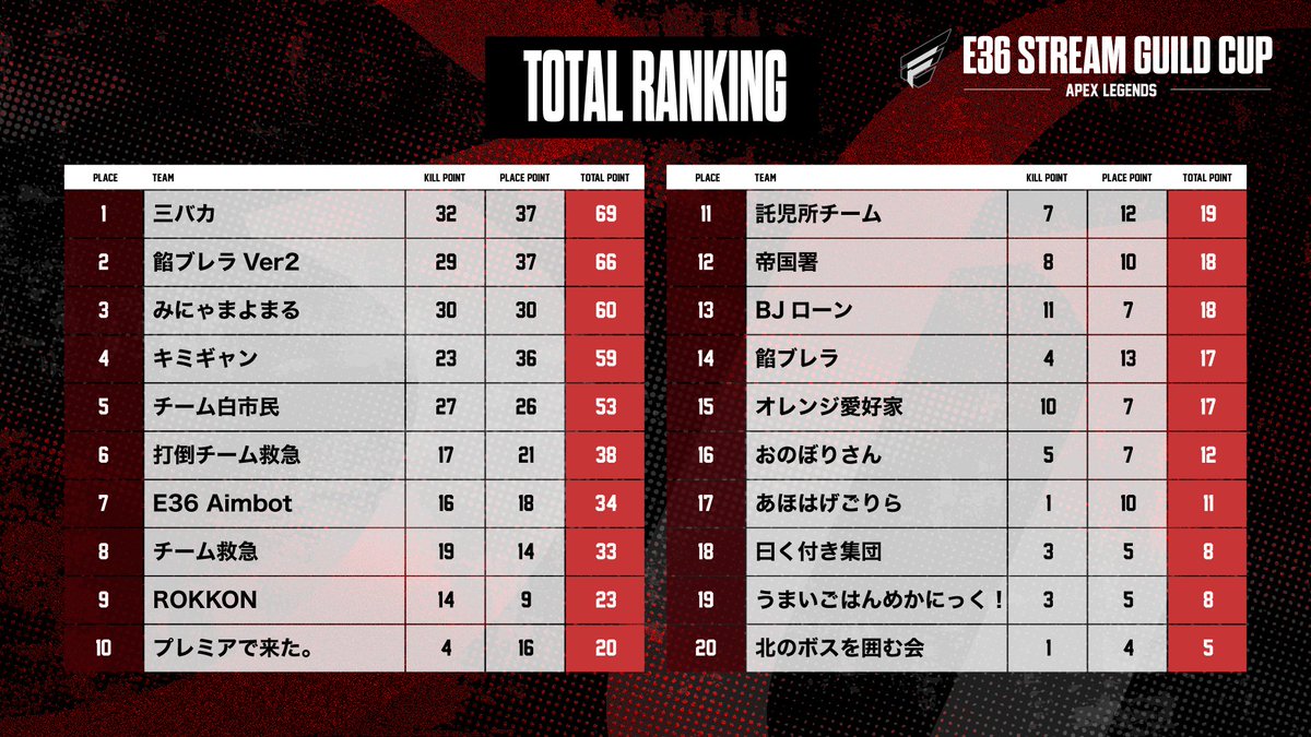 ENTERFORCE_36's tweet photo. 本日のスクリム結果はコチラ💁 #ギルド36

🥇1位「三バカ」
🥈2位「餡ブレラ Ver2」
🥉3位「みにゃまよまる」

明日はどんな結末が待っているのか...？今から楽しみです😊
参加者の皆様、公式配信と各個人配信をご視聴いただいた皆様、本日はお疲れ様でした！

明日20時にまたお会いしましょう👋

📺配信アーカイブ
https://t.co/NrT0RTnBjl