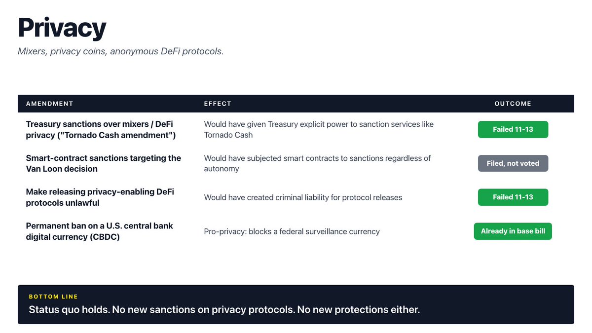 Haven_Hn_'s tweet photo. Crypto has lobbyists. The CLARITY ACT vote by vote ↓ https://t.co/M44fqVDXV8