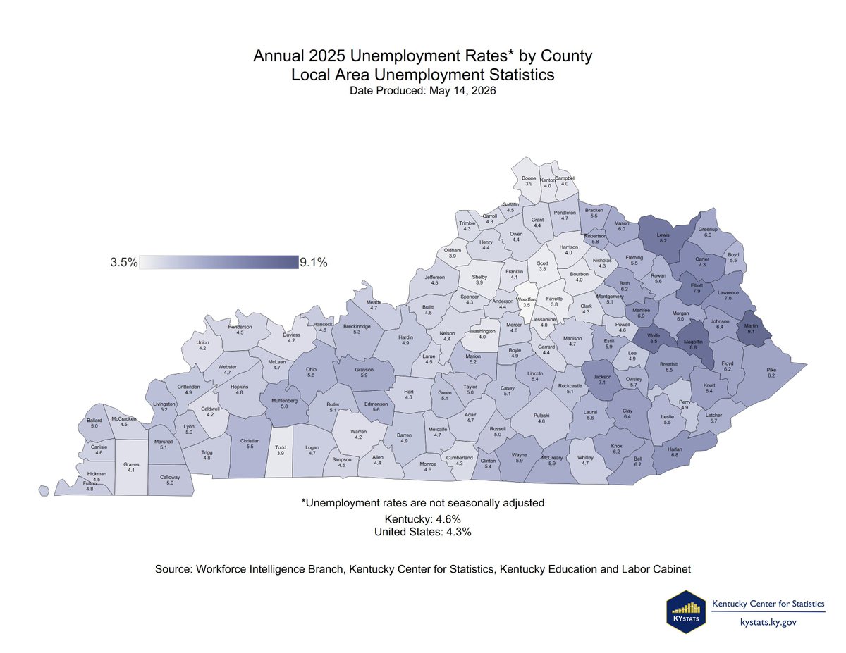 kystats's tweet photo. Annual 2025 unemployment rates for Kentucky counties were higher in 75 counties, lower in 40 &amp; the same in 5 (Carlisle, Hart, Mercer, Monroe &amp; Powell) as the comparable, unadjusted 2025 state annual unemployment rate of 4.6%, according to KYSTATS.

Link: https://t.co/EykhONpZt5 https://t.co/G1iPEGebzi