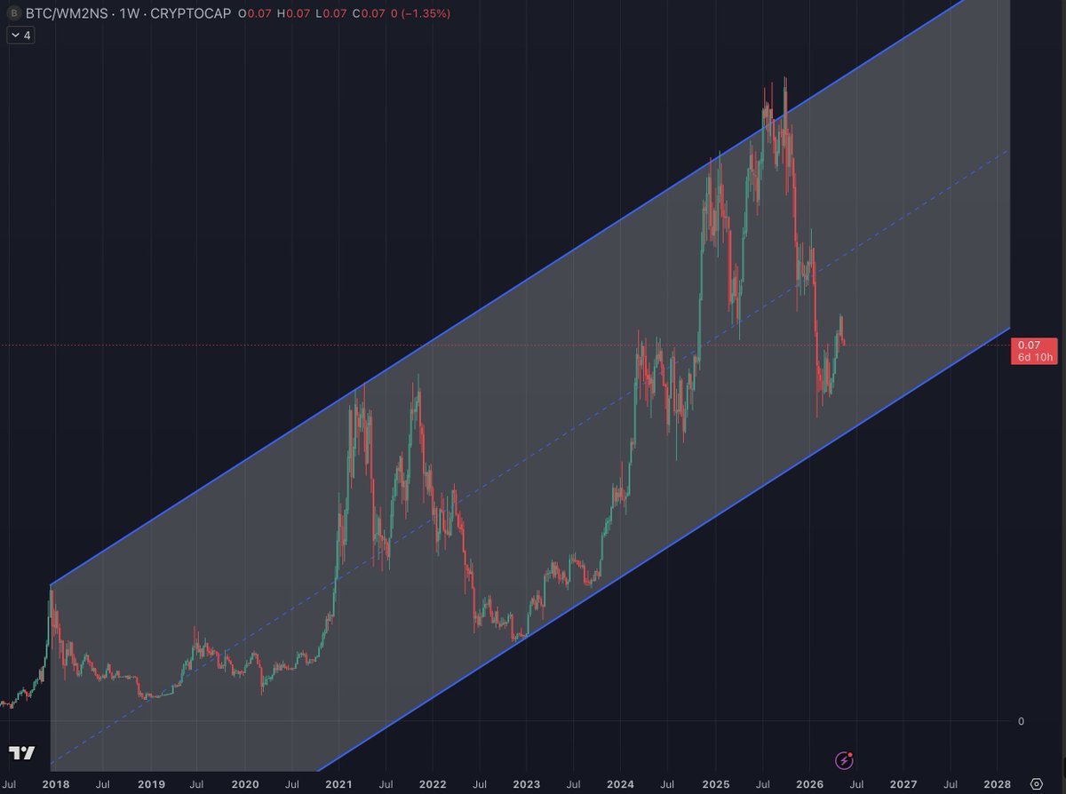 grigorov's tweet photo. the market is not going to give you perfect short entries when the price is obviously going down

looking at this BTC/M2 chart

wicking below the parallel channel makes sense

when we get a recession we should break down https://t.co/mbSqXBKxXe