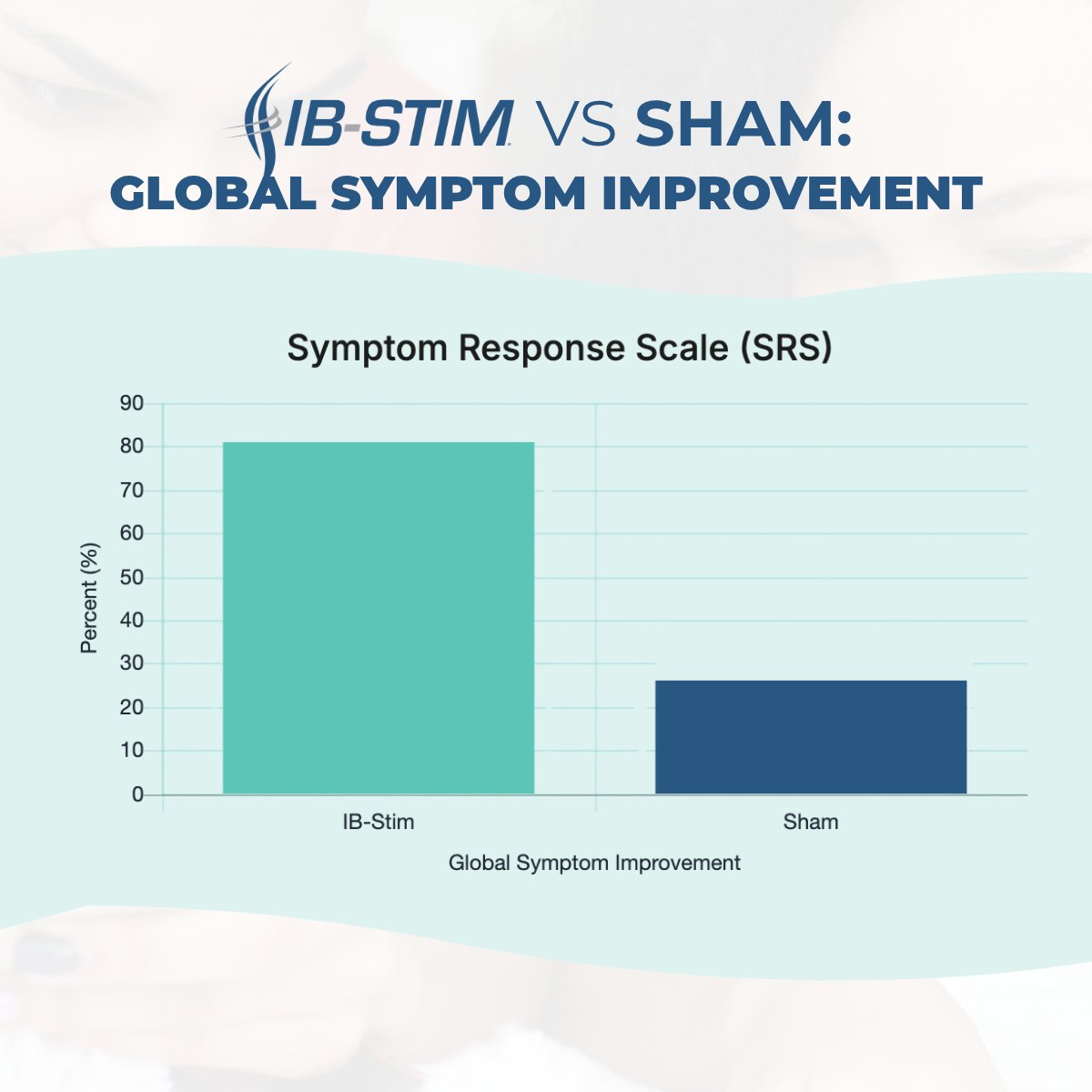 NeurAxisInc's tweet photo. In a randomized, sham-controlled trial, a significantly higher proportion of patients receiving IB-Stim® reported overall symptom improvement compared to sham by week 3, based on the Symptom Response Scale.

This endpoint reflects changes in patient-reported outcomes across multiple symptom domains.

Reference: Kovacic K et al. Lancet Gastroenterol Hepatol. 2017;2:727–737.

Learn more: https://t.co/DbI55tVsbO

For important IB-Stim information, including indications, precautions, IFU, and contraindications, visit: https://t.co/ZjHKpZ88Dp

#IBStim #PediatricGI #FunctionalAbdominalPain #IBS #FunctionalDyspepsia #Neuromodulation #BrainGutScience #NonDrugOption #Gastroenterology