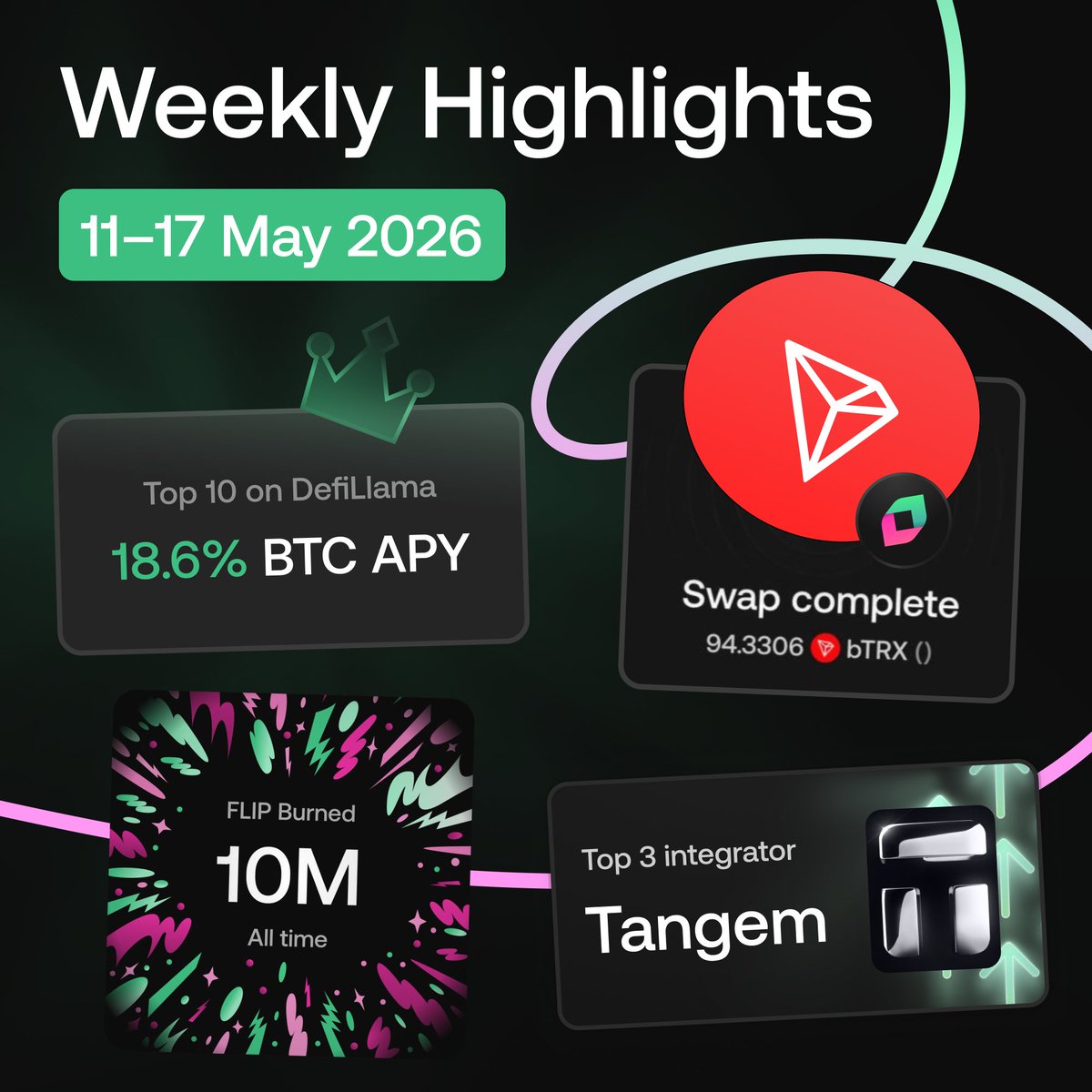 Chainflip's tweet photo. Chainflip highlights from last week:
- First TRON test swap successful
- Milestone: 10M FLIP burned, last million burned in record time
- Chainflip BTC yield ranking 10th out of 549 on @DefiLlama
- @Tangem broke into the top 3 weekly integrators https://t.co/rCmS4bZZst
