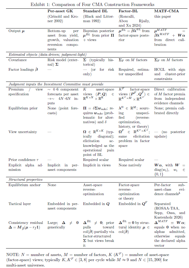 ArturSepp's tweet photo. Our new paper on SSRN: 
MATF-CMA model as factor-space alternative to Black-Litterman with portfolio alpha-beta consistency by construction: ~2× tighter efficient frontier vs. Grinold-Kroner
https://t.co/uzeKaNGpLr https://t.co/GDyuQroJlW