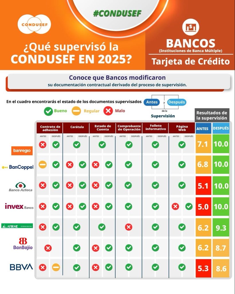 CondusefMX's tweet photo. 💳🔍 𝗧𝗮𝗿𝗷𝗲𝘁𝗮𝘀 𝗱𝗲 𝗰𝗿𝗲́𝗱𝗶𝘁𝗼 𝗯𝗮𝗷𝗼 𝗹𝗮 𝗹𝘂𝗽𝗮  

Conoce los resultados de la supervisión CONDUSEF 2025.

📄 Revisa cambios en contratos y publicidad que fortalecen la transparencia.

🤝 Impulsamos servicios financieros más transparentes. 

# CondusefCercaDeTi https://t.co/RjBkA56cmR