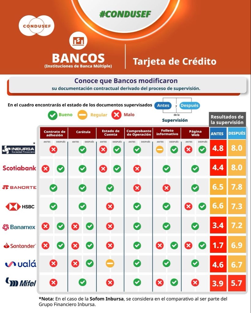 CondusefMX's tweet photo. 💳🔍 𝗧𝗮𝗿𝗷𝗲𝘁𝗮𝘀 𝗱𝗲 𝗰𝗿𝗲́𝗱𝗶𝘁𝗼 𝗯𝗮𝗷𝗼 𝗹𝗮 𝗹𝘂𝗽𝗮  

Conoce los resultados de la supervisión CONDUSEF 2025.

📄 Revisa cambios en contratos y publicidad que fortalecen la transparencia.

🤝 Impulsamos servicios financieros más transparentes. 

# CondusefCercaDeTi https://t.co/RjBkA56cmR