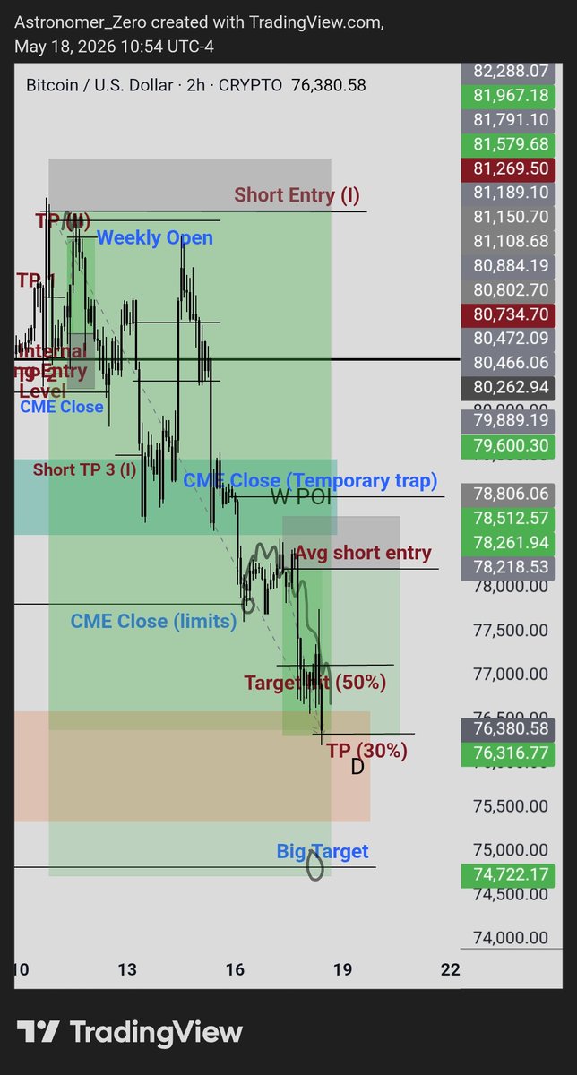astronomer_zero's tweet photo. $btc shorts

20% remaining of the late short at 78.2k, 20% of the big short from 82.3k

So the two trades I have now left open are just the two shorts.

Only going to try once for counter long trades to catch a bounce.

From here, further expected bounces are to ad to shorts. Playing my daily bias down due to target proximity.